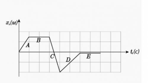 Укажи участок на графике, на котором тело двигалось с постоянной скоростью против направления, выбра