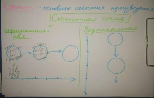 ДАЮ сделать линейную сюжетную схему рассказа Уроки Французского.​
