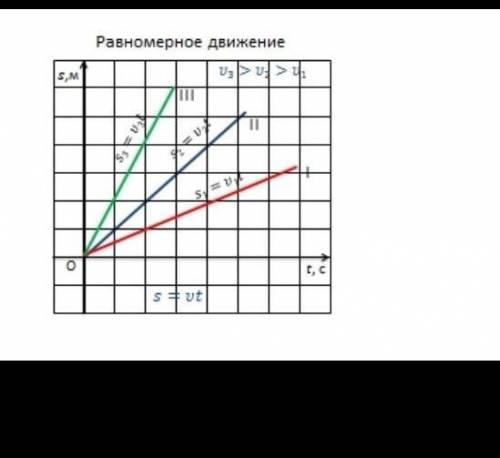 Написать уравнение движения и найти скорость