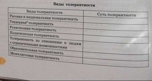 прочитайте первый столбик таблицы Виды толерантности. объясните суть каждого вида толерантности.