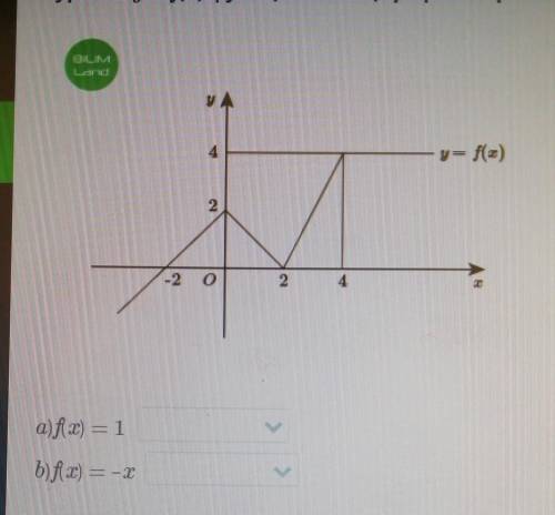 Дано график функции y =f(x). Сколько корней в уровнении? ​