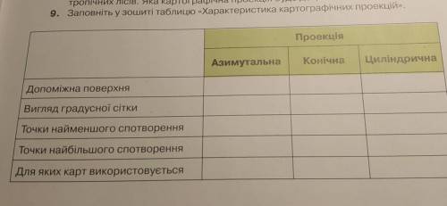 заполнить табличчку. Писать не как табличка, а предложениями. ​​