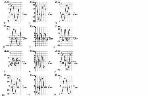 . На рисунке, 1)-3) изображены графики зависимости координаты тела, совершающего гармонические колеб