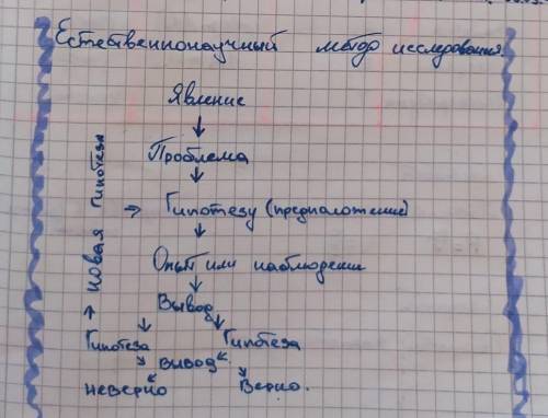 Здравствуйте , придумайте явление и сделайте всё как в табличке. Заранее