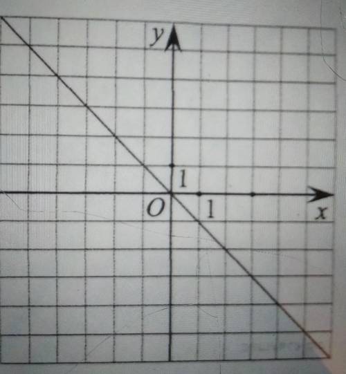 На рисунке изображён график линейной функции. напишите формулу, которая задаёт эту линейную функцию​