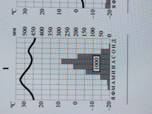 Легкий вопрос, но туплю Подпишите климатограммы