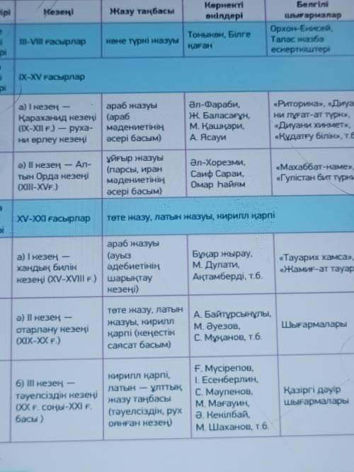 азақ жазба мәдениетінің даму тарихы кестесінде берілген ақпаратты мәтінге айналдырып жас