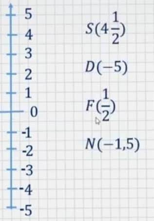 Числовая прямая S 4½, D -5, F ½, N -1,5​