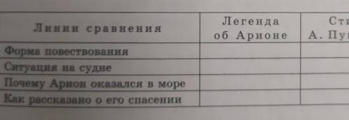 Если не видно и не понятно там написанно Стихотворение А.Пушкина Арион