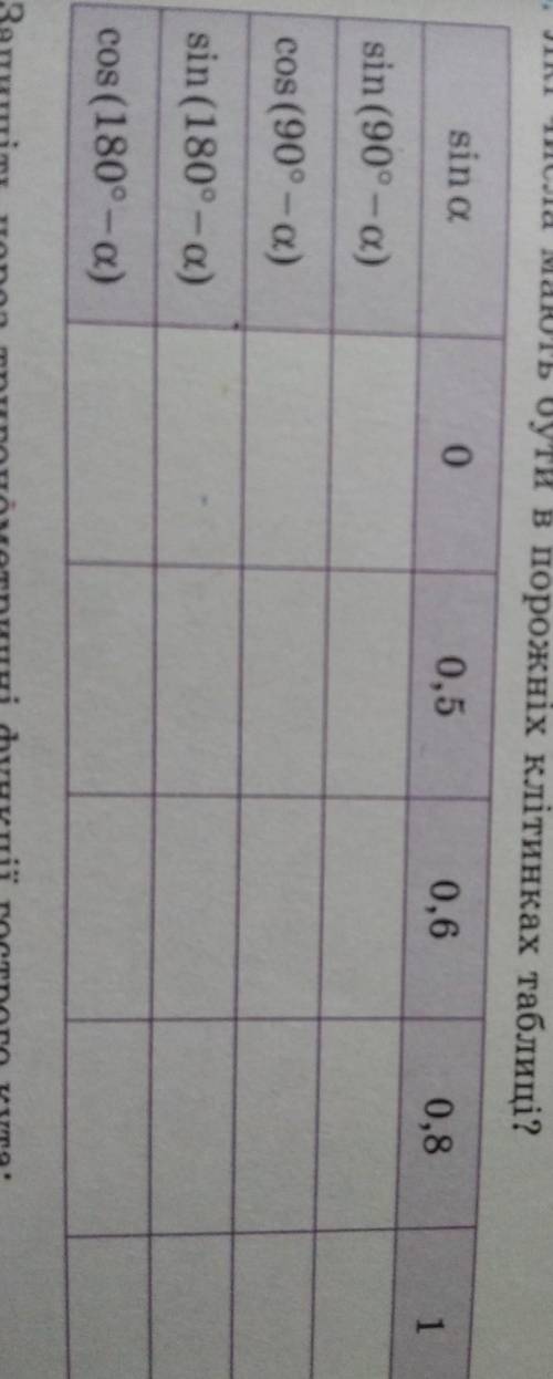 Які числа мають бути в порожніх клітинках таблиці​