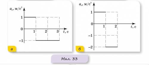 За графіками залежності aх(t), наведеними на малюнку 33, а і б побудуйте графіки vх(t), вважаючи, що