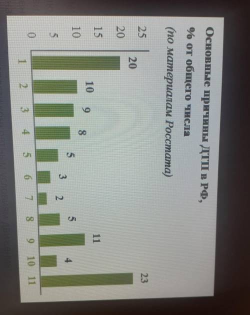 На диаграмме представлена статистика по дорожно-транспортным происшествиям в процентах к большему чи