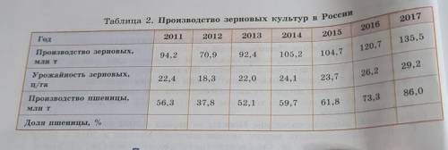 10 Видно, что в целом год от года урожайность зерновых растёт. Однако в 2012 и 2015 гг. она снижалас