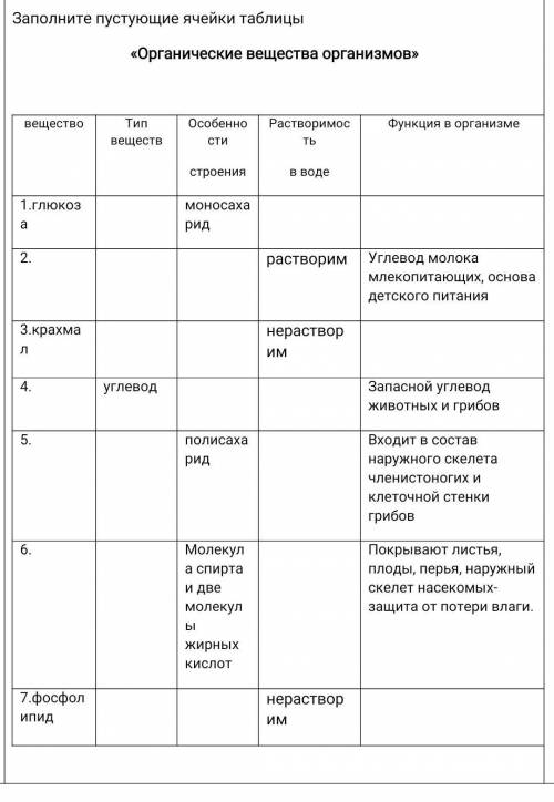 Задание В. Заполните пустующие ячейки таблицы«Органические вещества организмов» биология​