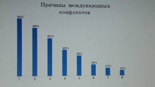 Посмотри диаграмму ,Какие причины можно объединить? 1конкуренция государств 2несовпадения национальн