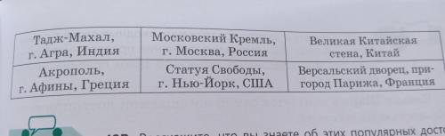 Расскажите ю,что вы знаете об этих популярных достопримечательностях.Используйте в своём рассказе вв