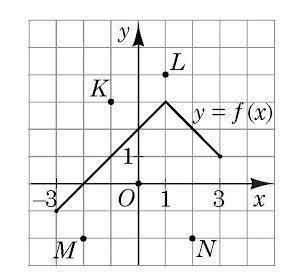 На рисунку зображено графік функції y=f(x), визначеної на проміжку [-3;3]. Одна з наведених точок на