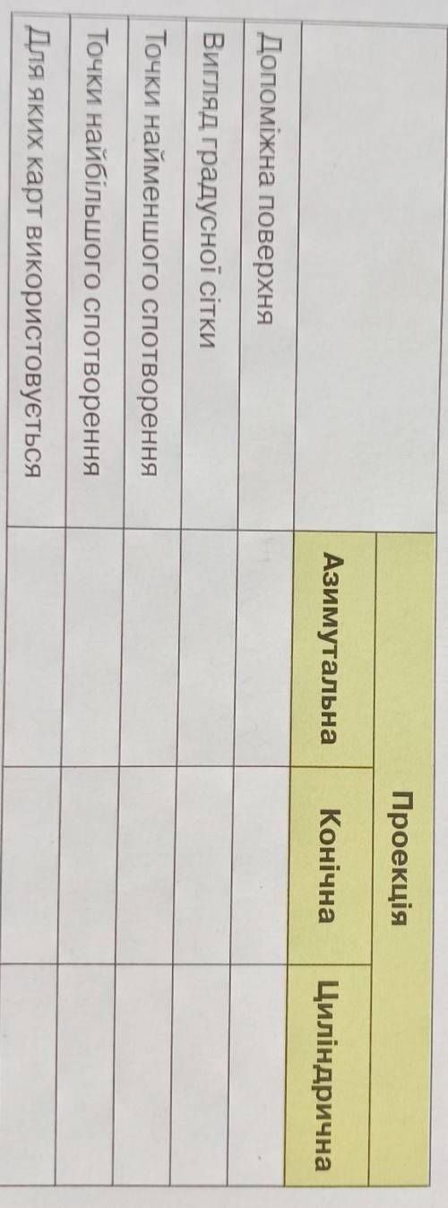 Заповніть у зошити таблицю Характеристика картографічних проекцій До ть будьласка​