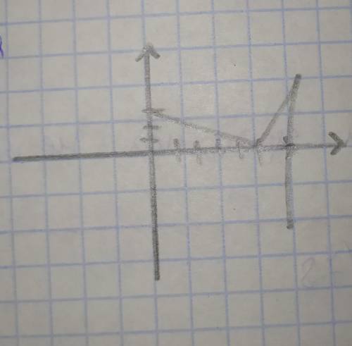 ОЧЕНЬ Если функцияа)чётнаяб)нечётнаяесли можно, объясните как делать ОЧЕНЬ