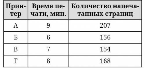 В таб­ли­це по­ка­за­но, сколь­ко стра­ниц и за какое время на­пе­ча­тал каж­дый из четырёх прин­те­