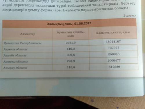 1.Кесте деректерінің көмегімен Қазақстан және әр аймақ халқының тығыздығын есептеңдер. Нәтижелерін к