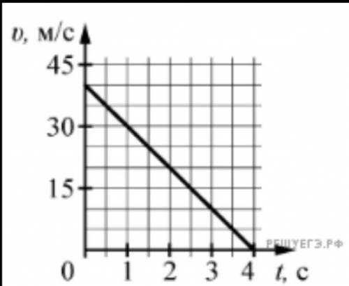 На графике приведена зависимость проекции скорости тела от времени. Определите ускорение тела ax, ви