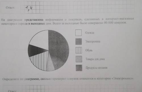 На диаграмме представлена информация о покупках, сделанных в интернет-магазинах некоторого города в