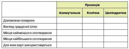 Заповніть таблицю характеристика картографічних проекцій