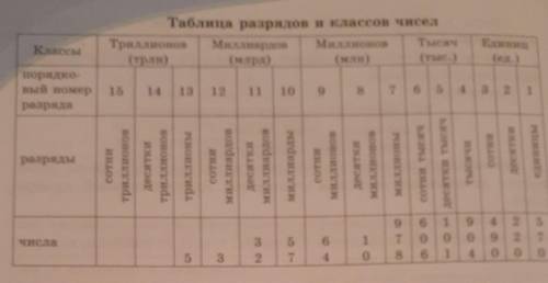 Прочитайте числа ,записанные в таблице . Запишите их , оставляя промежутки между классами.​