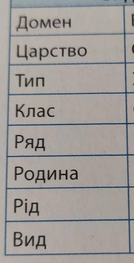 Таксономічна категорія Вовка та Троянди по цiй таблицi ​