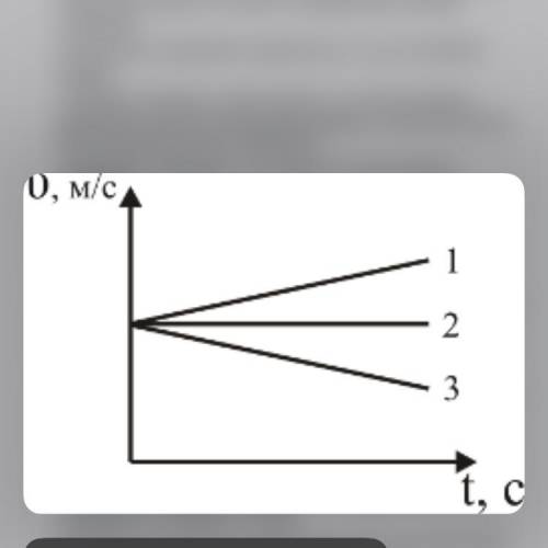 Очень На рисунке приведены графики зависимости проекции скорости от времени для трех разных тел. а)