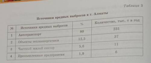 Проанализируйте данные таблицу Раздели на группы по источникам выбросов вредных веществ. По справочн