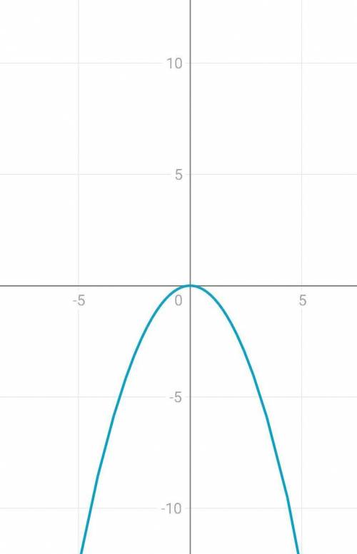 построить функцию у=-х^2 и ещё 2 (есть фото) построить функцию с графиком​