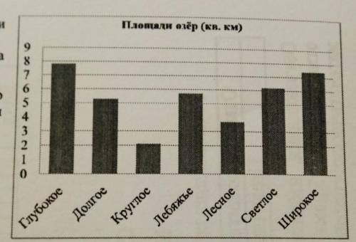На диаграмме представлены площадинескольких озёр.Пользуясь диаграммой, ответьте навопросы.1) Какое о