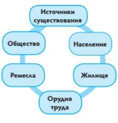 1. Подумайте и выпишите какие изменения произошли в неолите для каждой сферы