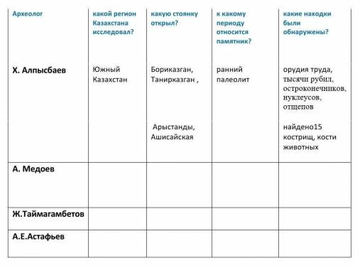 А, Медоев Ж.ТаймагамбетовА.Е.Астафьев Какой регион Казахстана исследовал какую стоянку открыл и како