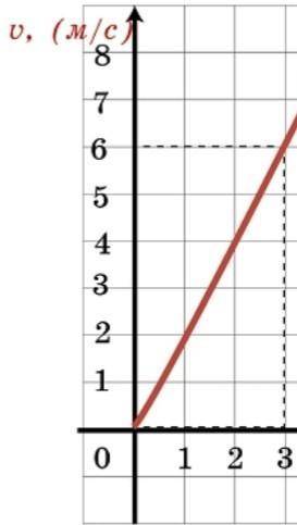 Определи ускорение за первые 3 с движения из графика зависимости скорости от времени, представленног