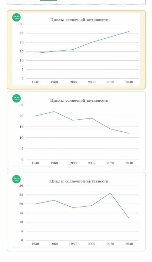 Прочитай отрывок текста. Сделай вывод о том, какой из графиков солнечной активности лучше иллюстриру