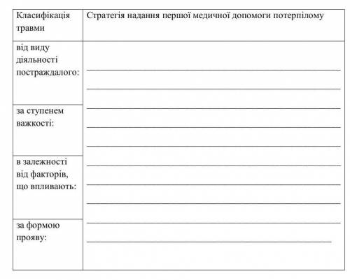 До ть заповнити таблицю.Травму придумуєте самі.Ну дуже До ть!​