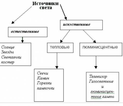 Составьте кластер история и источники