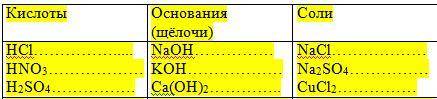 Запишите уравнения диссоциации кислот, щелочей, солей. Пример:H2S=2H++S2-, LiOH=Li++OH-, CaCl2=Ca2++