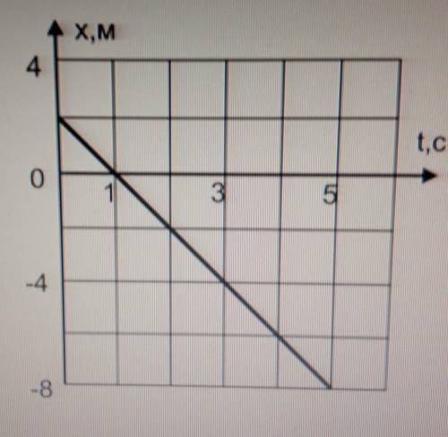 Задание 1 ӀӀспользуя график зависимости координаты при равномерномпрямолинейном движением тела от вр