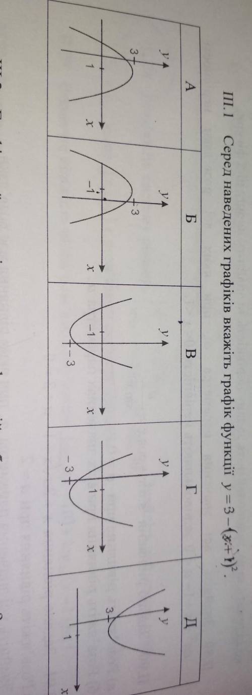 Вкажіть графік функції у = 3-(x+1)^2​