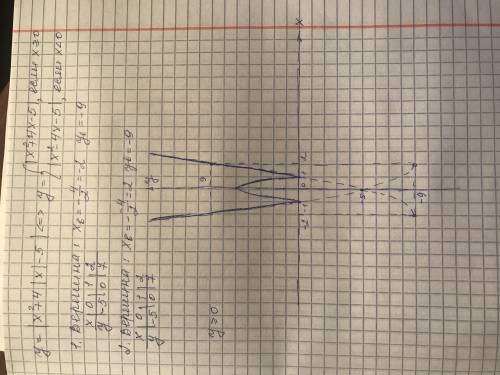 Построить график функции y=y = |x^2+4|x|-5|