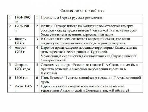 Соотнесите даты и события 1. 1904-1905гг2. 1905-1907гг3. Январь 1906г4. Август 1905г5. Февраль 1906г