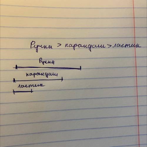 Здравствуйте Карандаш дешевле ручки но дороже ластика. Обозначь отрезком цену каждого предмета и нар