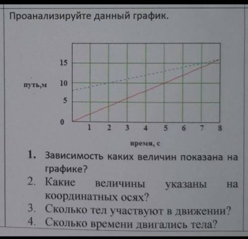 1. Зависимость каких величин показана на графике? 2. Какие величины указаны накоординатных осях?3. С