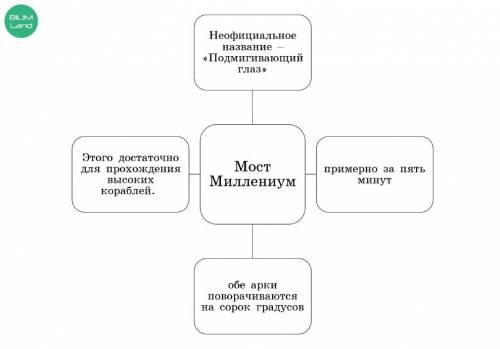 Прочитай текст «Мост Миллениум». Верно ли определена основная информация?