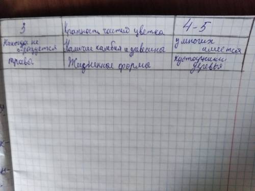 Заполните таблицу. Отразите основные отличия двух классов цветковых растений