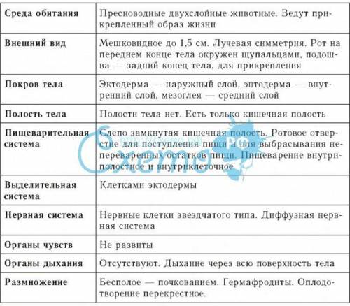 ДАЮ заполните таблицу: черты сравнения Инфузории-туфельки, Пресноводной губки и Пресноводной гидры п